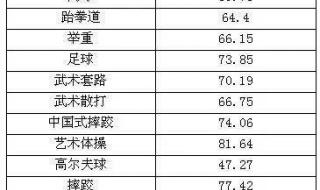 成都体育学院单招标准