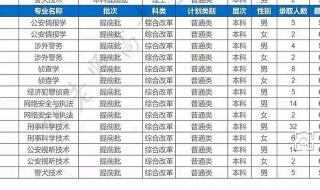 2020年济南警察学院专职录取分数线